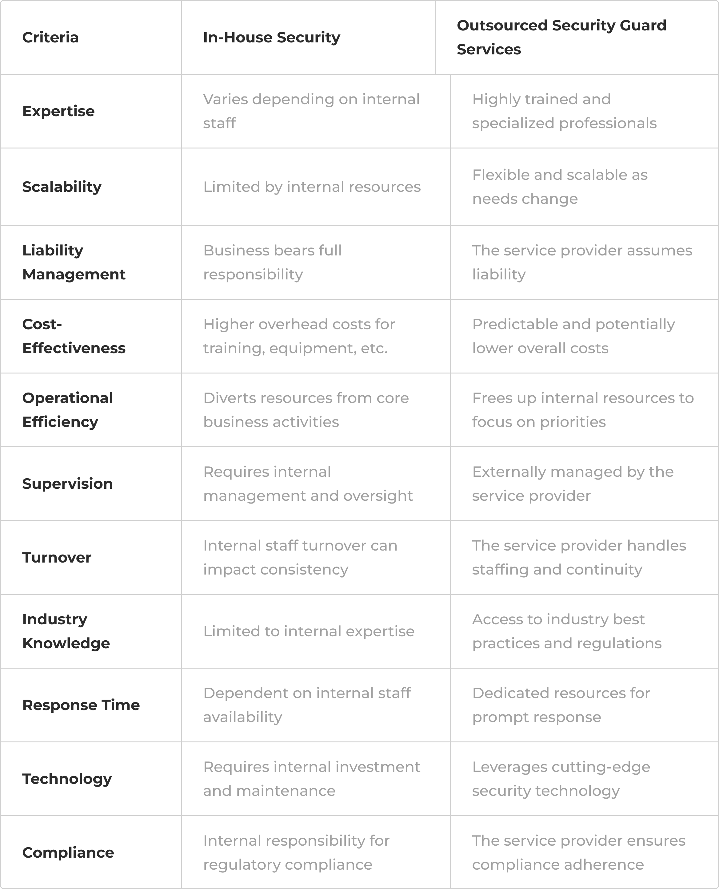 comparison of in-house security versus outsourced security guard services